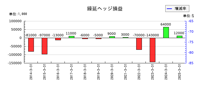 ＵＢＥの繰延ヘッジ損益の推移