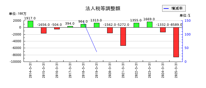 ＵＢＥの法人税等調整額の推移