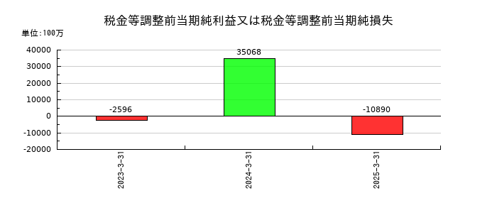 ＵＢＥの税金等調整前当期純利益又は税金等調整前当期純損失の推移
