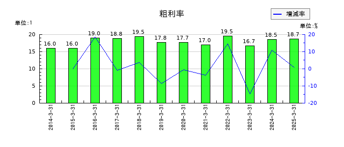 ＵＢＥの粗利率の推移