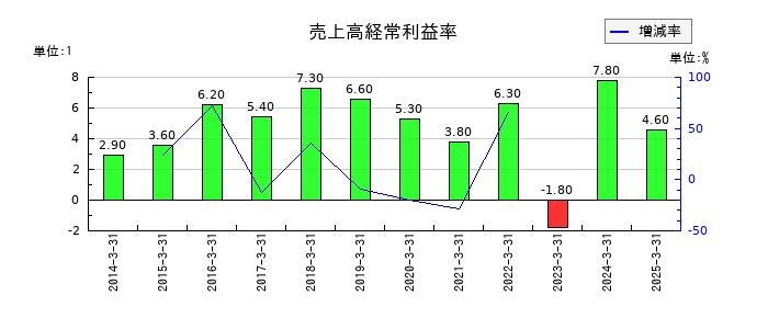 ＵＢＥの売上高経常利益率の推移