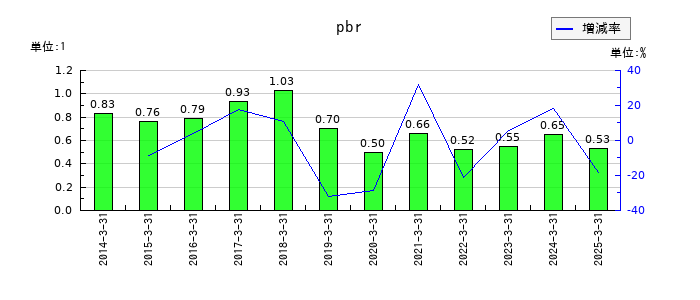 ＵＢＥのpbrの推移