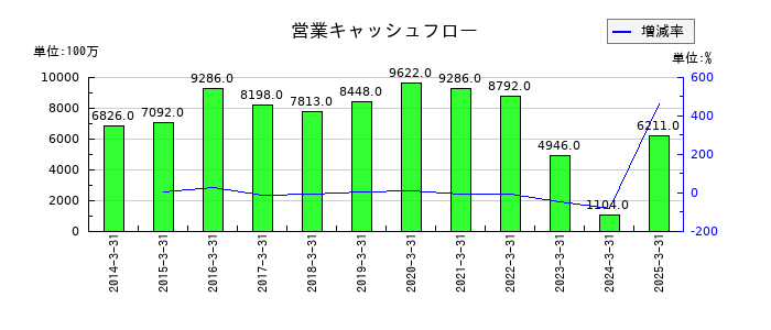 積水樹脂の営業キャッシュフロー推移