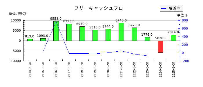 積水樹脂のフリーキャッシュフロー推移
