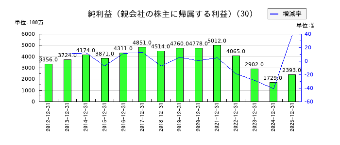 積水樹脂の第3四半期の純利益推移