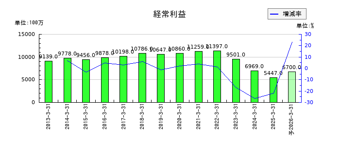 積水樹脂の通期の経常利益推移