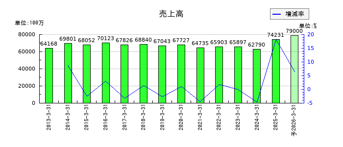 積水樹脂の通期の売上高推移