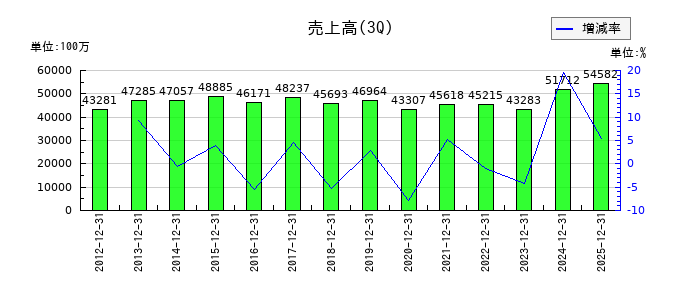 積水樹脂の第3四半期の売上高推移