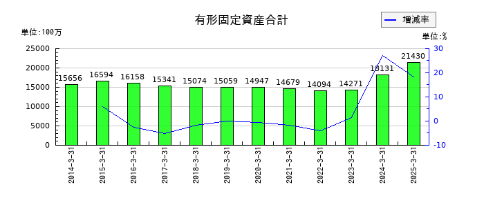 積水樹脂の有形固定資産合計の推移