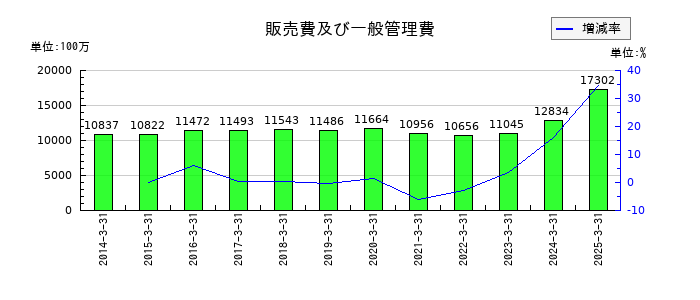 積水樹脂の販売費及び一般管理費の推移