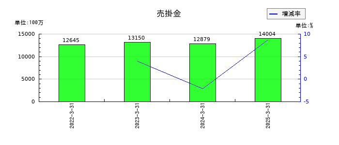 積水樹脂の売掛金の推移