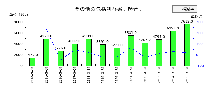 積水樹脂のその他の包括利益累計額合計の推移