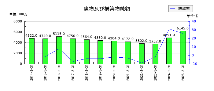 積水樹脂の建物及び構築物純額の推移