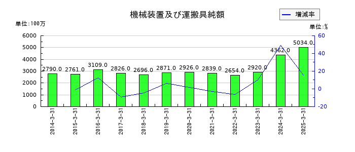 積水樹脂の機械装置及び運搬具純額の推移