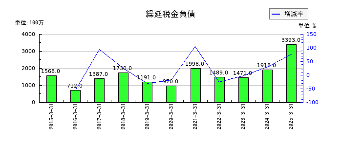 積水樹脂の繰延税金負債の推移