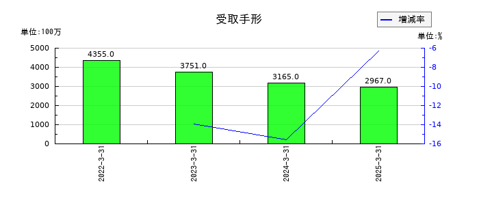 積水樹脂の受取手形の推移