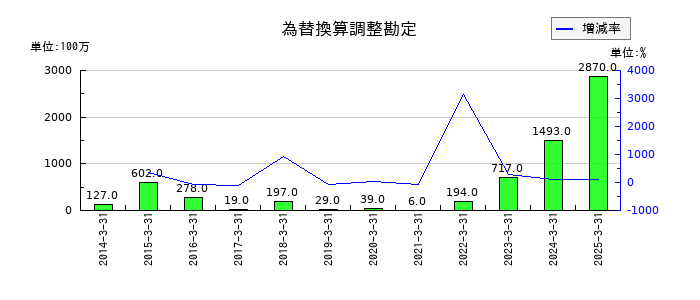 積水樹脂の為替換算調整勘定の推移