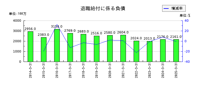 積水樹脂の退職給付に係る負債の推移