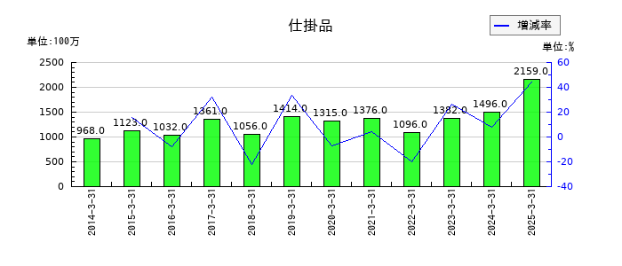 積水樹脂の仕掛品の推移