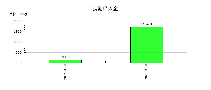積水樹脂の長期借入金の推移
