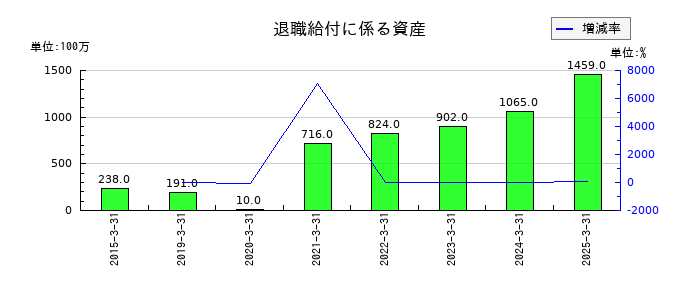 積水樹脂の退職給付に係る資産の推移
