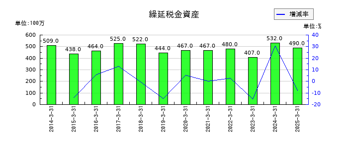 積水樹脂の繰延税金資産の推移