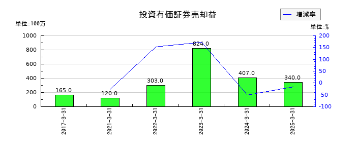積水樹脂の投資有価証券売却益の推移