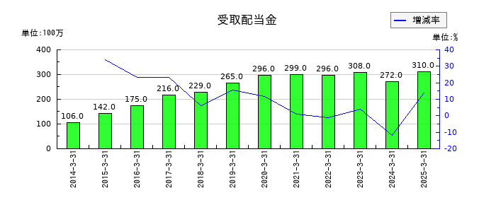 積水樹脂の受取配当金の推移