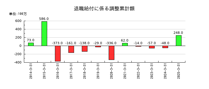 積水樹脂の退職給付に係る調整累計額の推移