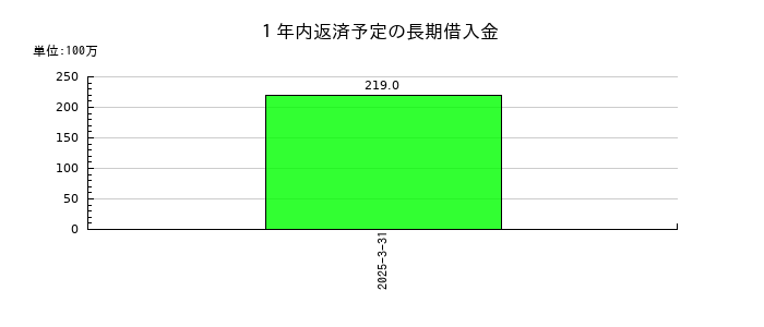 積水樹脂の１年内返済予定の長期借入金の推移