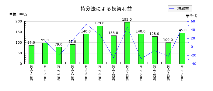 積水樹脂の持分法による投資利益の推移