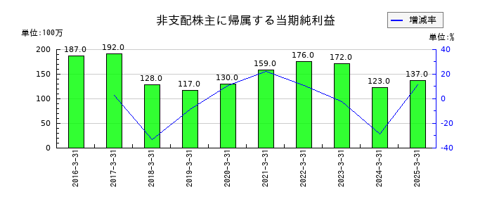 積水樹脂の非支配株主に帰属する当期純利益の推移