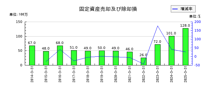 積水樹脂の固定資産売却及び除却損の推移