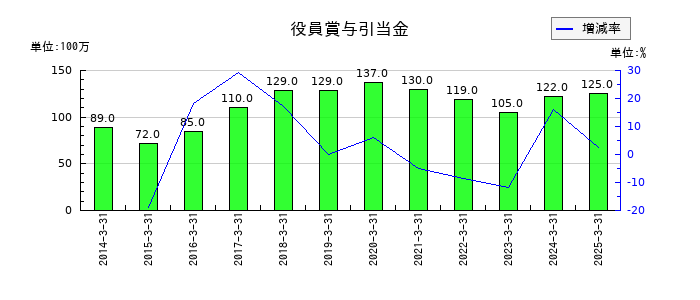 積水樹脂の役員賞与引当金の推移