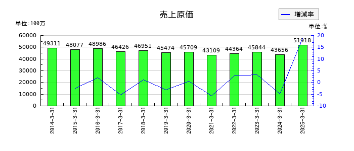 積水樹脂の売上原価の推移