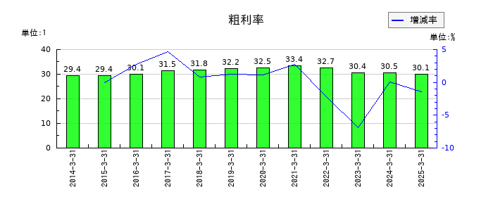 積水樹脂の粗利率の推移