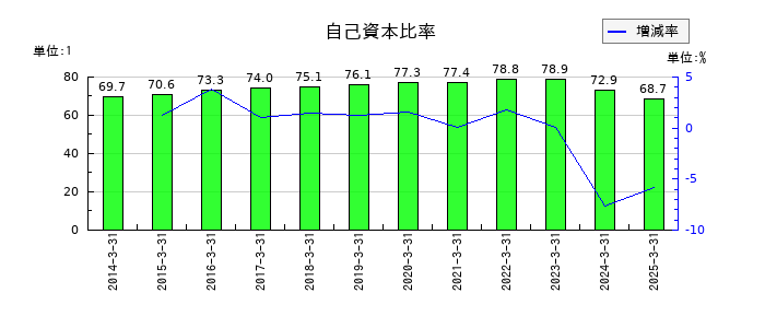 積水樹脂の自己資本比率の推移