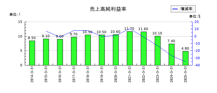 積水樹脂の売上高純利益率の推移