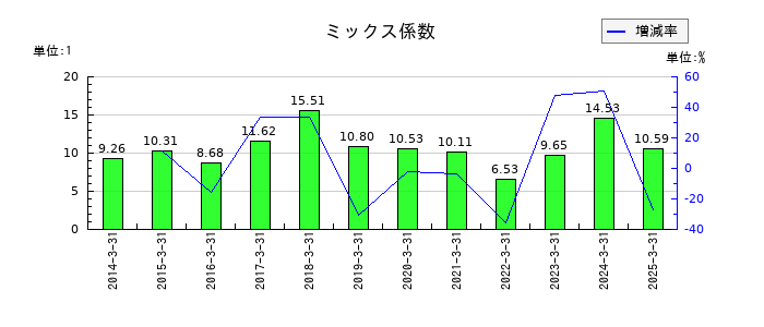 積水樹脂のミックス係数の推移