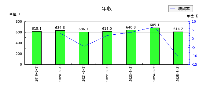 積水樹脂の年収の推移
