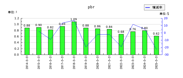 積水樹脂のpbrの推移