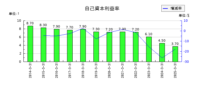 積水樹脂の自己資本利益率の推移