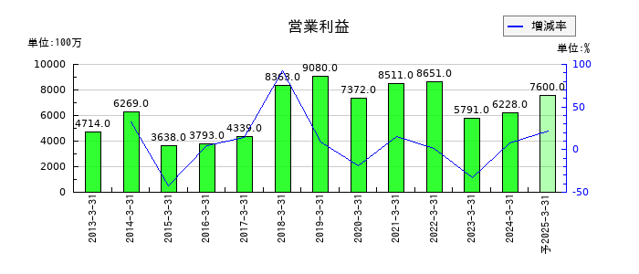 タキロンシーアイの通期の営業利益推移