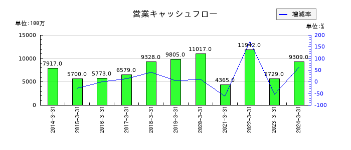 タキロンシーアイの営業キャッシュフロー推移
