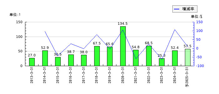 タキロンシーアイのEPS(一株当たりの利益)推移