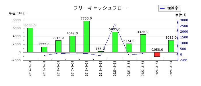 タキロンシーアイのフリーキャッシュフロー推移