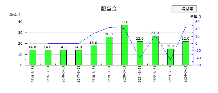 タキロンシーアイの年間配当金推移