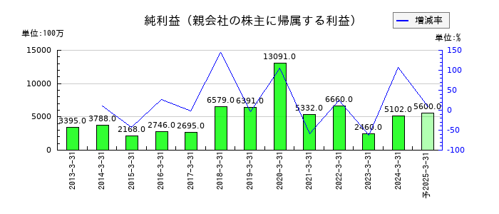 タキロンシーアイの通期の純利益推移