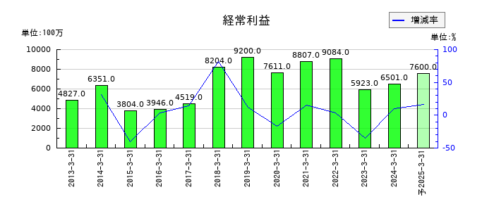 タキロンシーアイの通期の経常利益推移