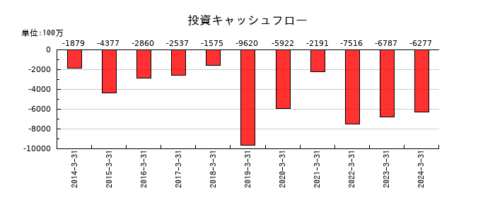 タキロンシーアイの投資キャッシュフロー推移
